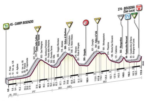 Hhenprofil Giro dItalia 2009 - Etappe 14