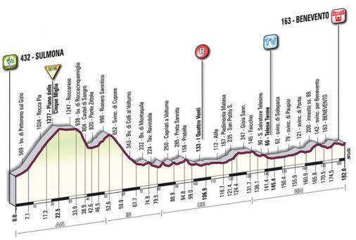Hhenprofil Giro dItalia 2009 - Etappe 18